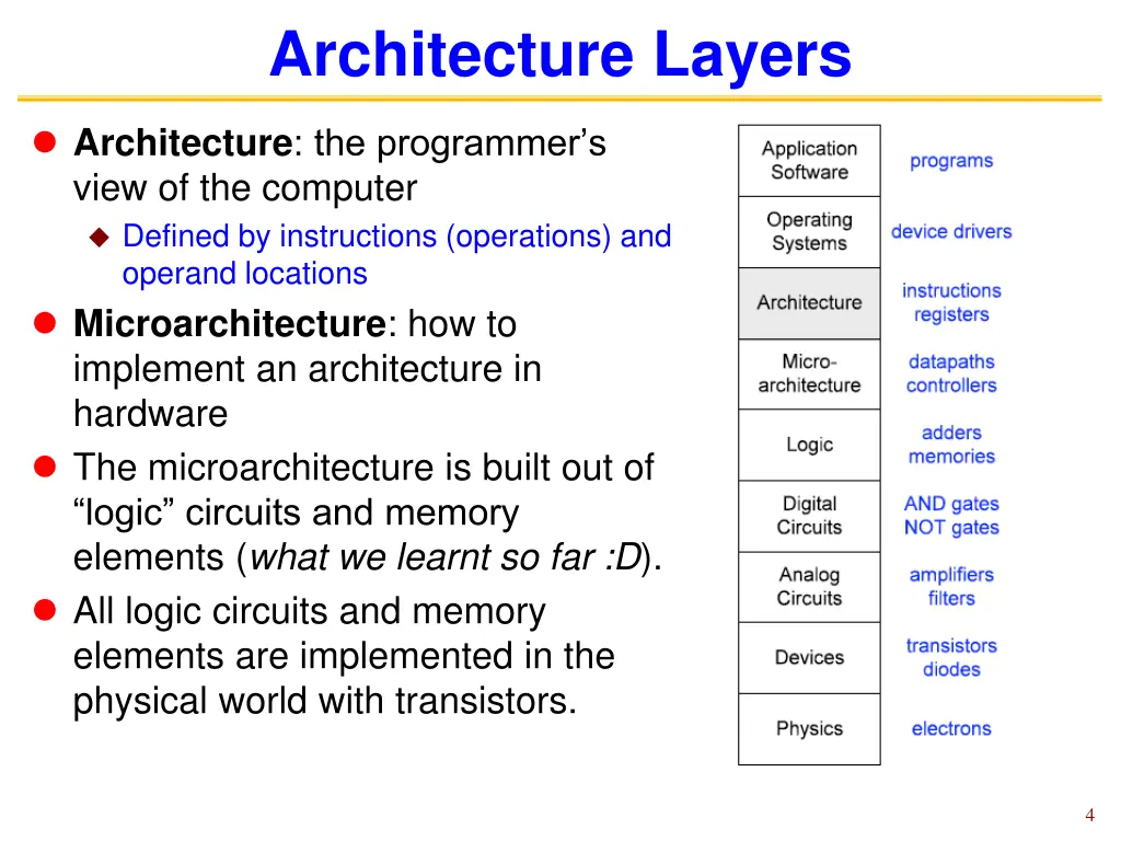 architecture layers