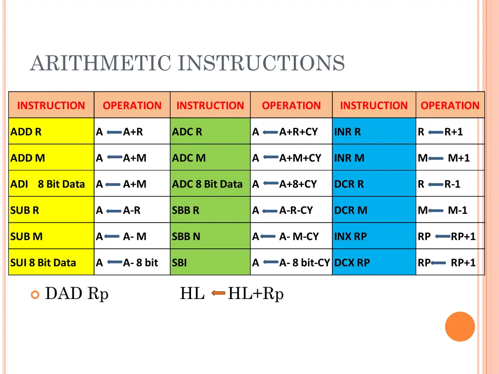 arithmetic instructions 1