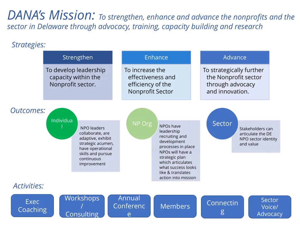 dana s mission to strengthen enhance and advance