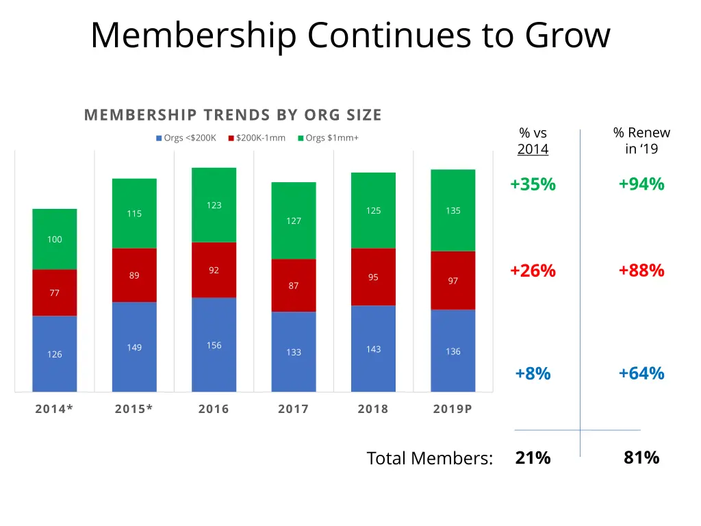 membership continues to grow
