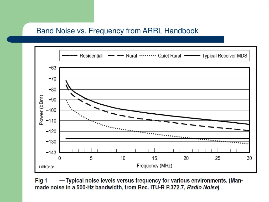 band noise vs frequency from arrl handbook
