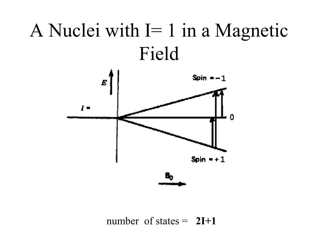 a nuclei with i 1 in a magnetic field