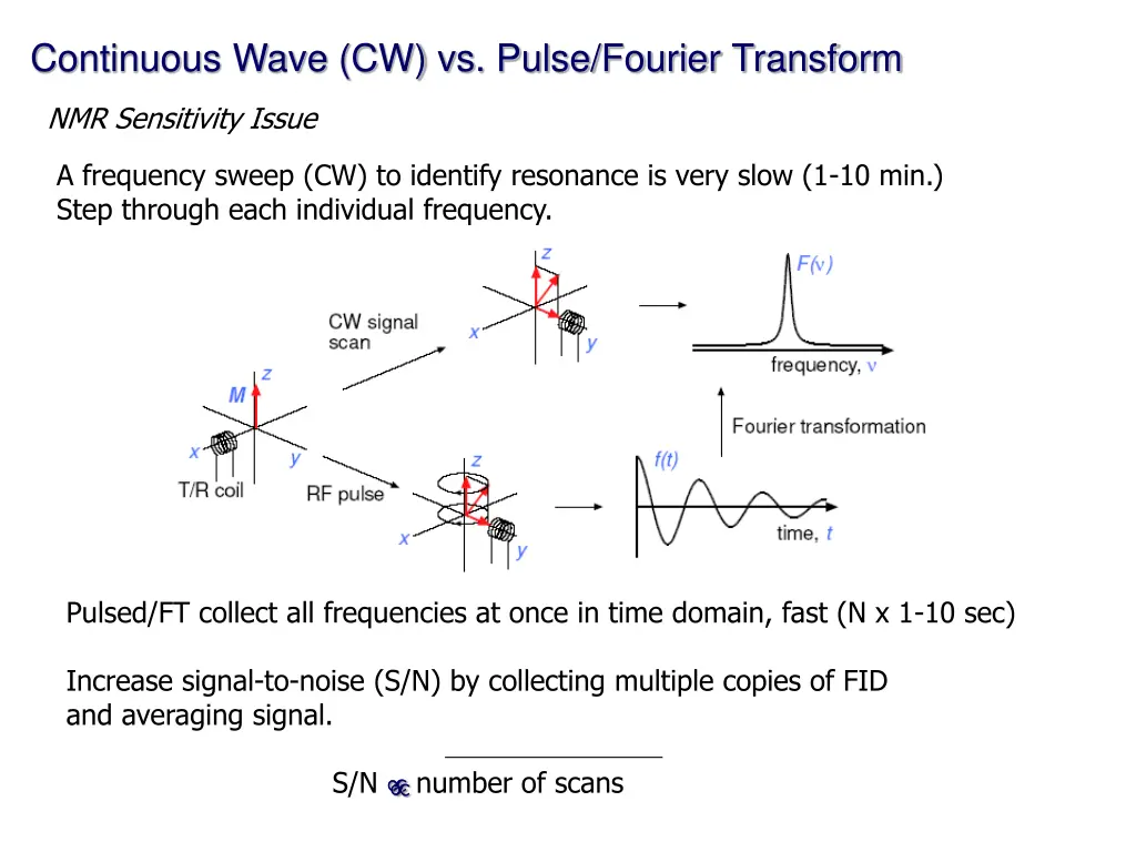 continuous wave cw vs pulse fourier transform