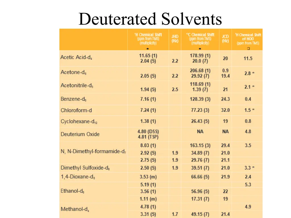 deuterated solvents
