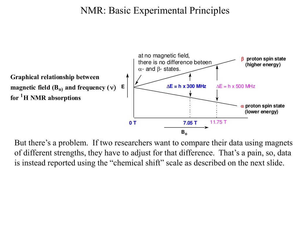 nmr basic experimental principles