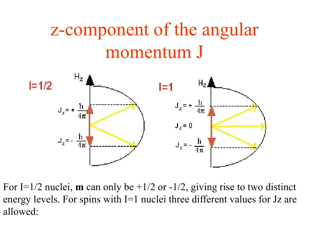 z component of the angular momentum j