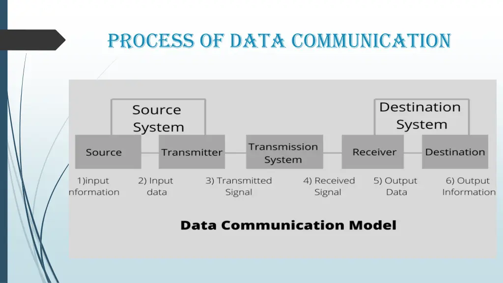 process of data communication