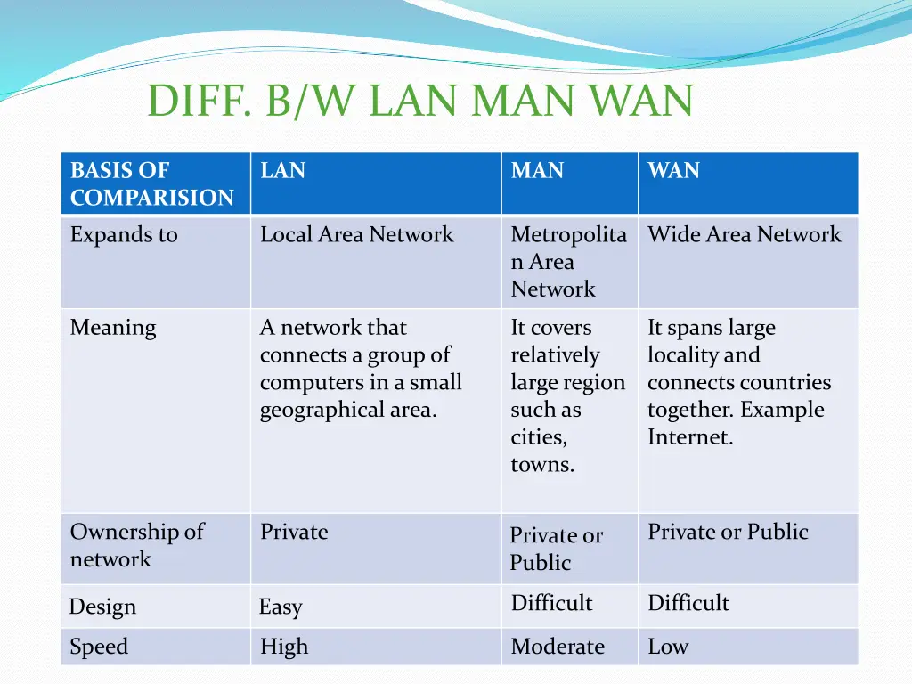 diff b w lan man wan