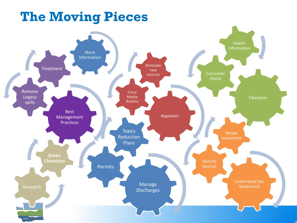 the moving pieces