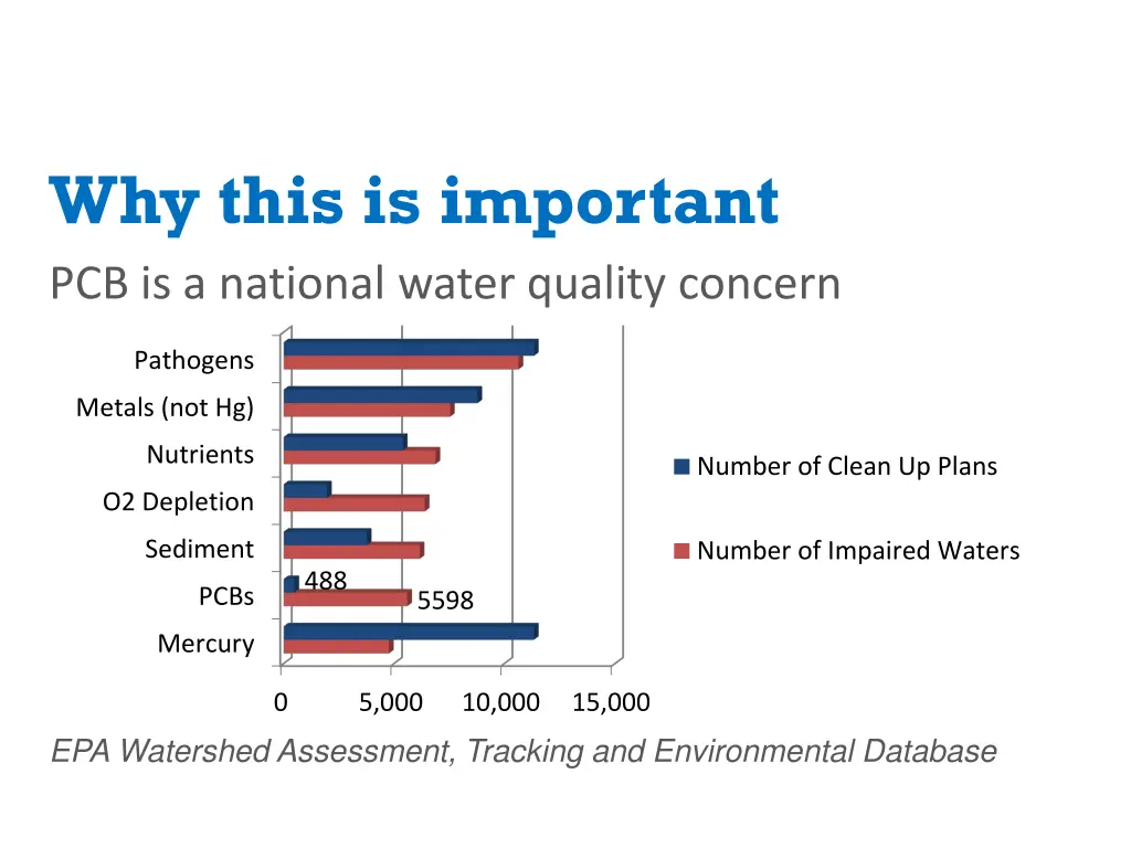 why this is important pcb is a national water