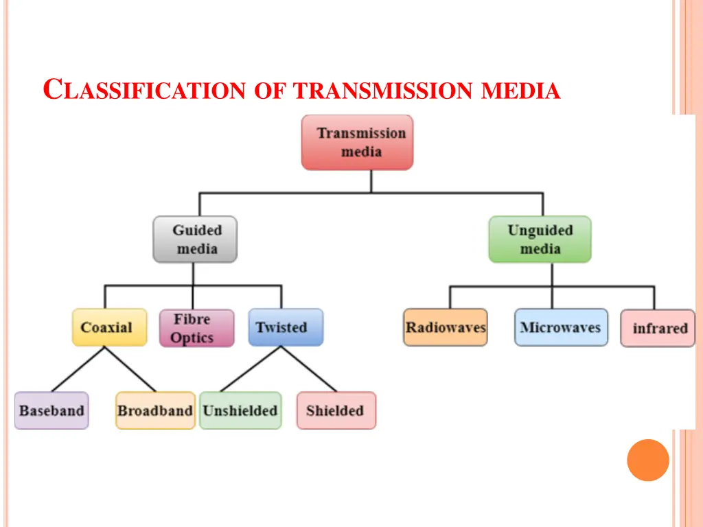 c lassification of transmission media
