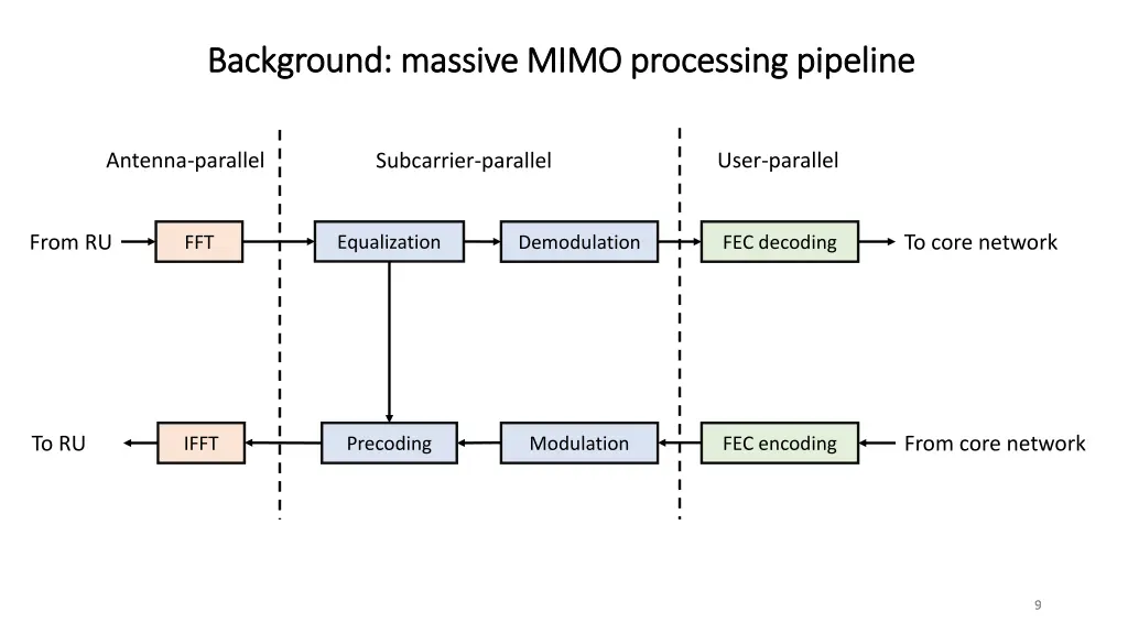 background massive mimo processing pipeline