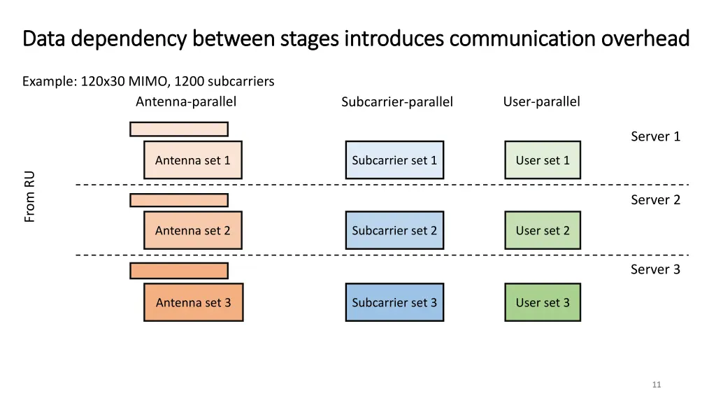 data dependency between stages introduces 1