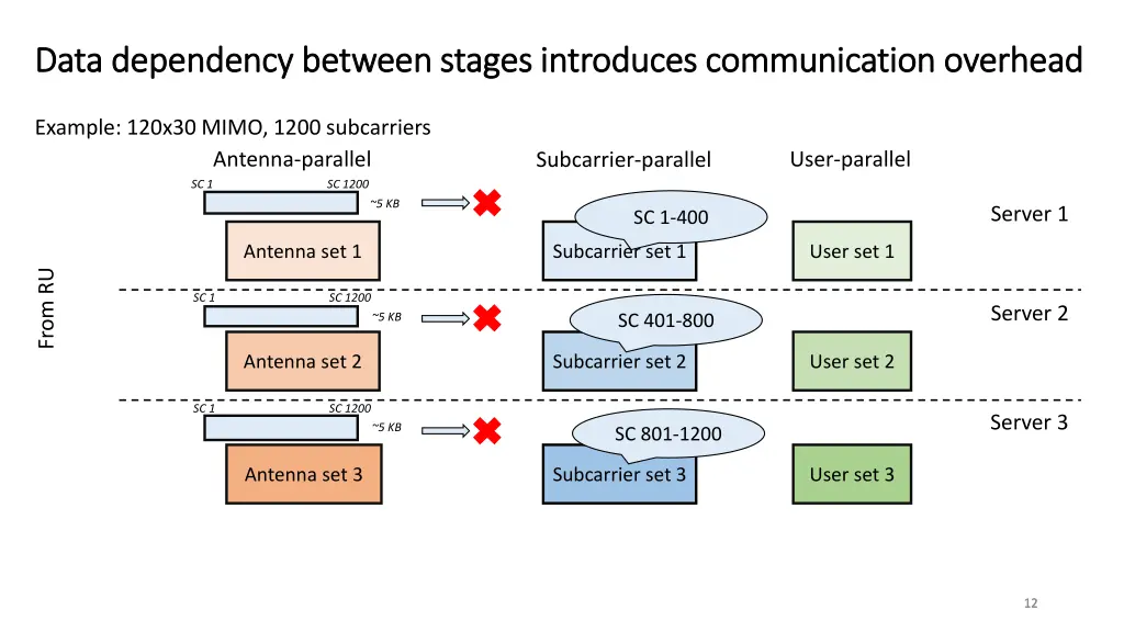 data dependency between stages introduces 2