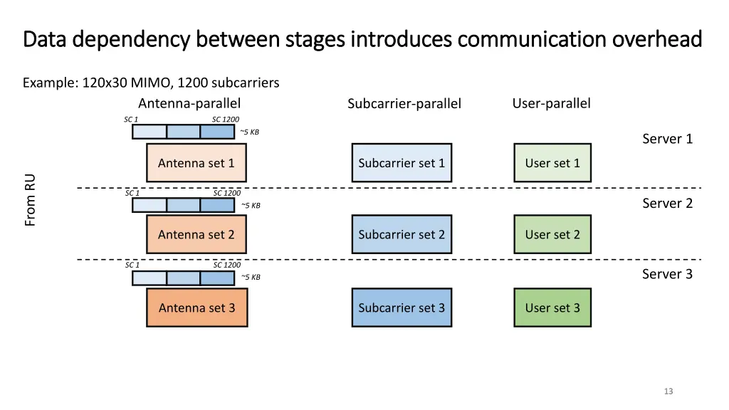 data dependency between stages introduces 3