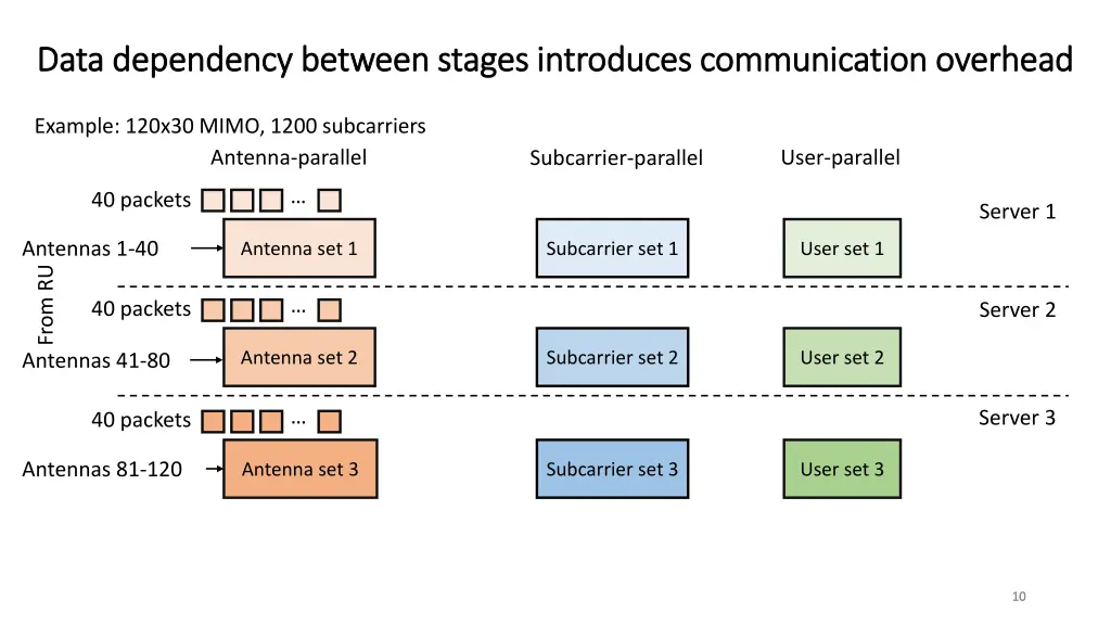 data dependency between stages introduces