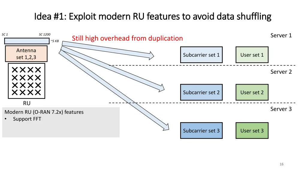idea idea 1 exploit modern ru features to avoid 1