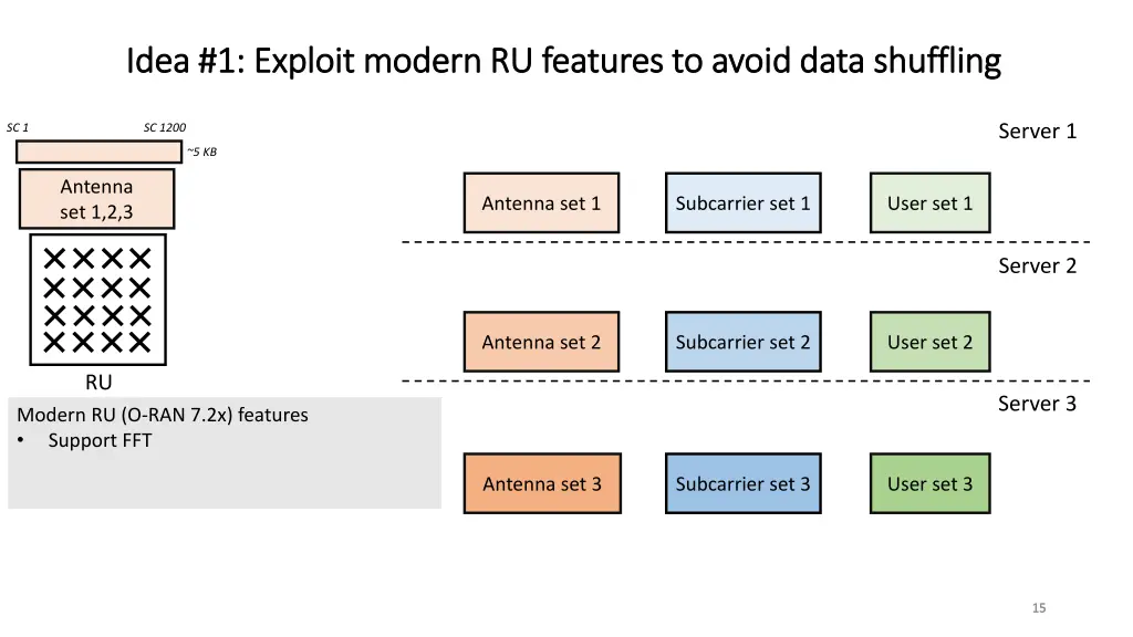idea idea 1 exploit modern ru features to avoid