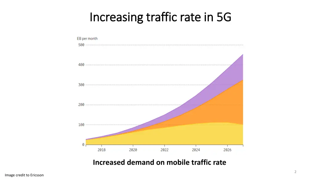 increasing traffic rate in 5g increasing traffic
