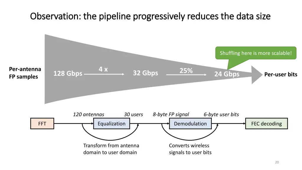 observation the pipeline progressively reduces