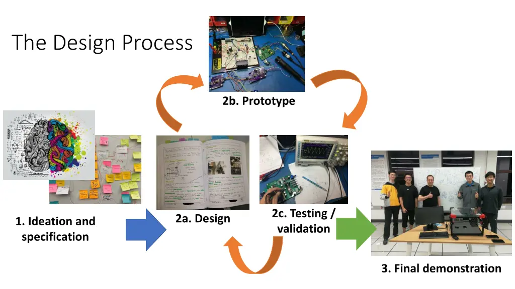 the design process