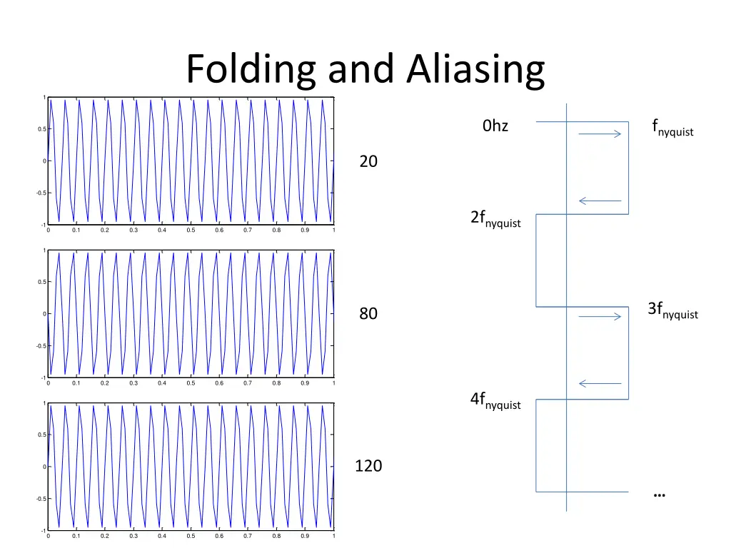 folding and aliasing