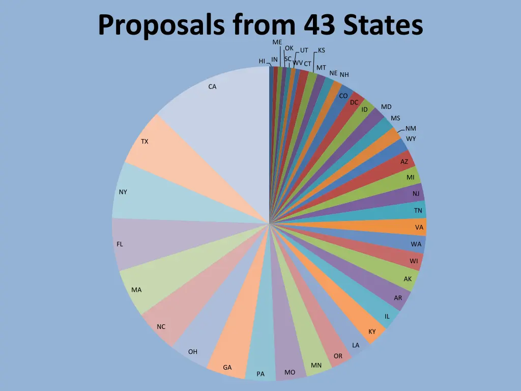 proposals from 43 states