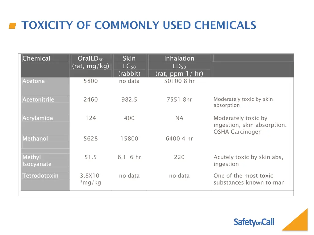 toxicity of commonly used chemicals