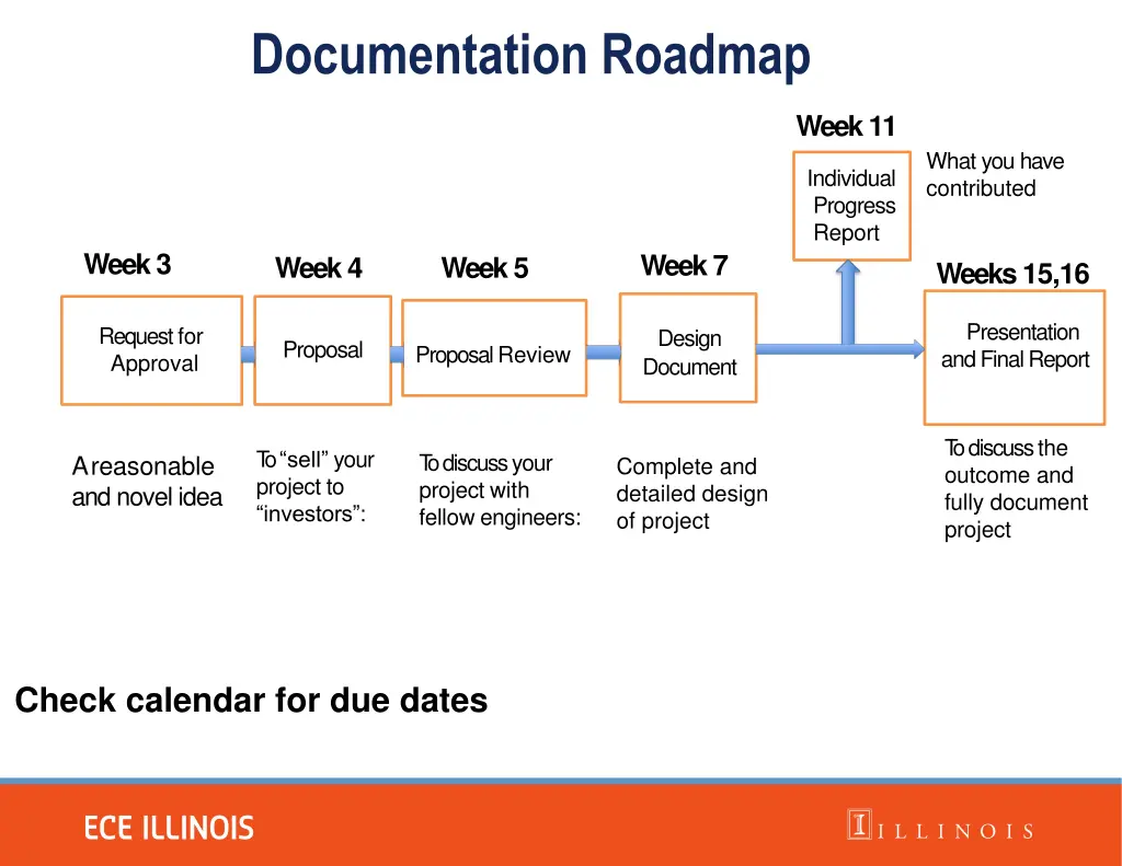 documentation roadmap