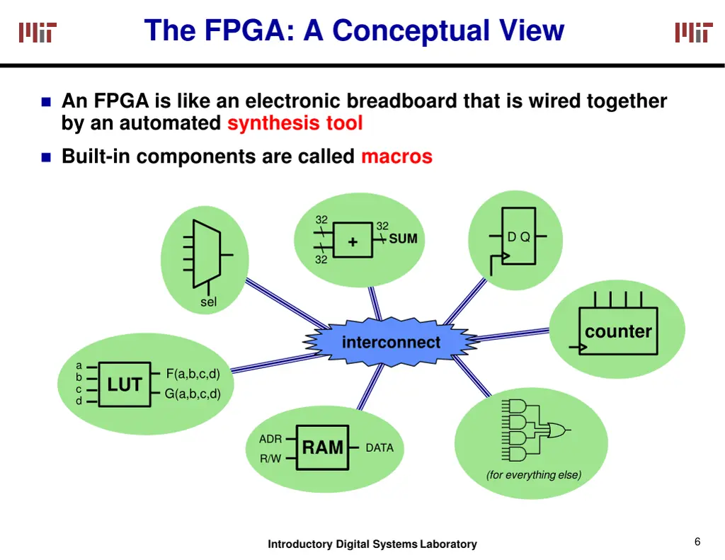 the fpga a conceptual view