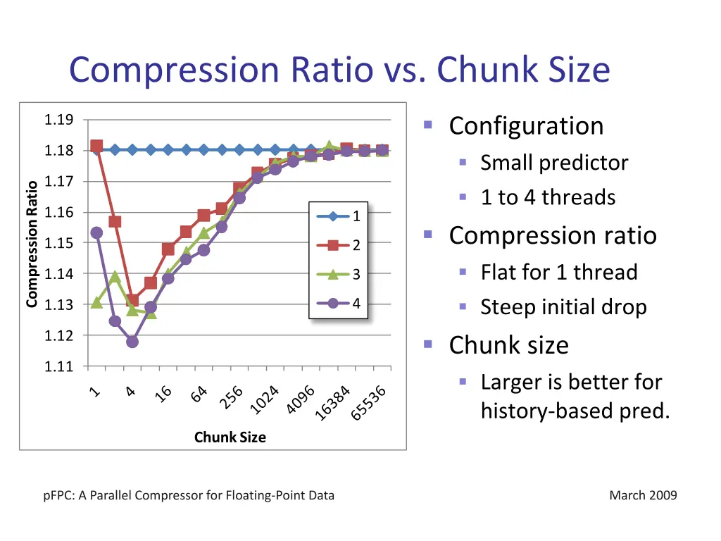 compression ratio vs chunk size