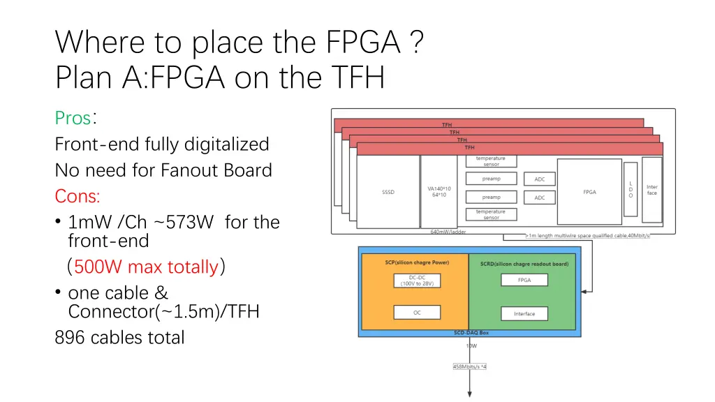 where to place the fpga plan a fpga on the tfh