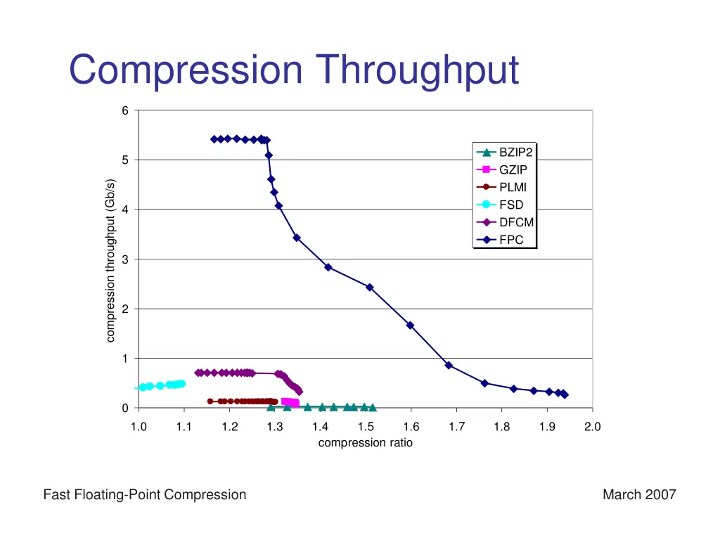 compression throughput
