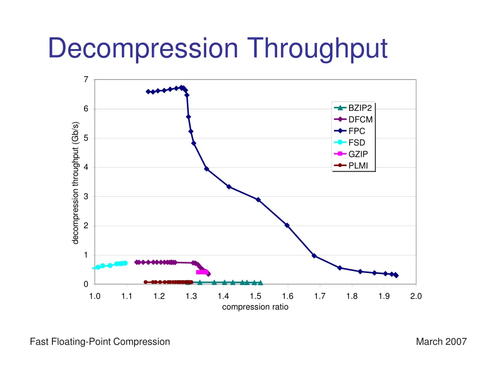 decompression throughput