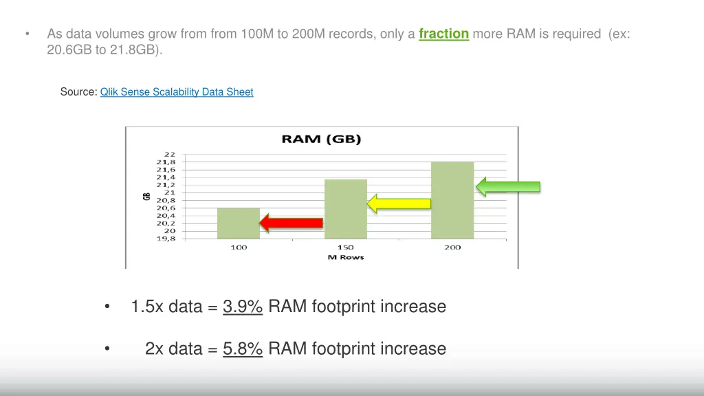 as data volumes grow from from 100m to 200m