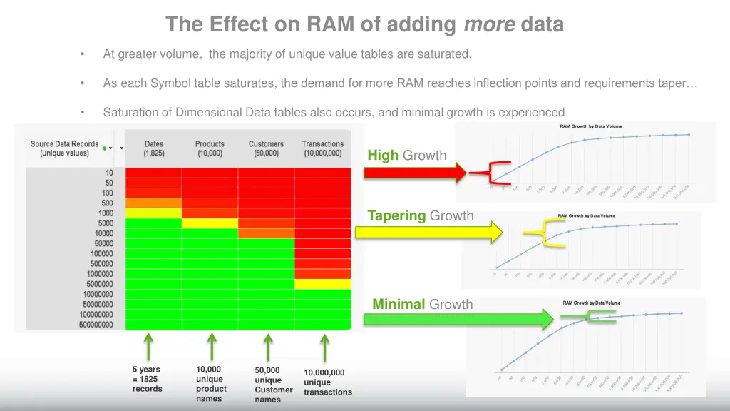 the effect on ram of adding more data