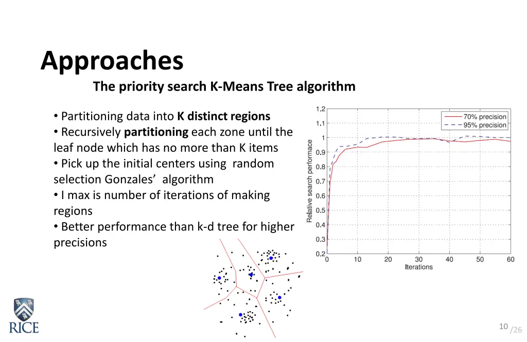 approaches the priority search k means tree
