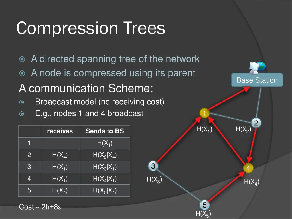 compression trees 1