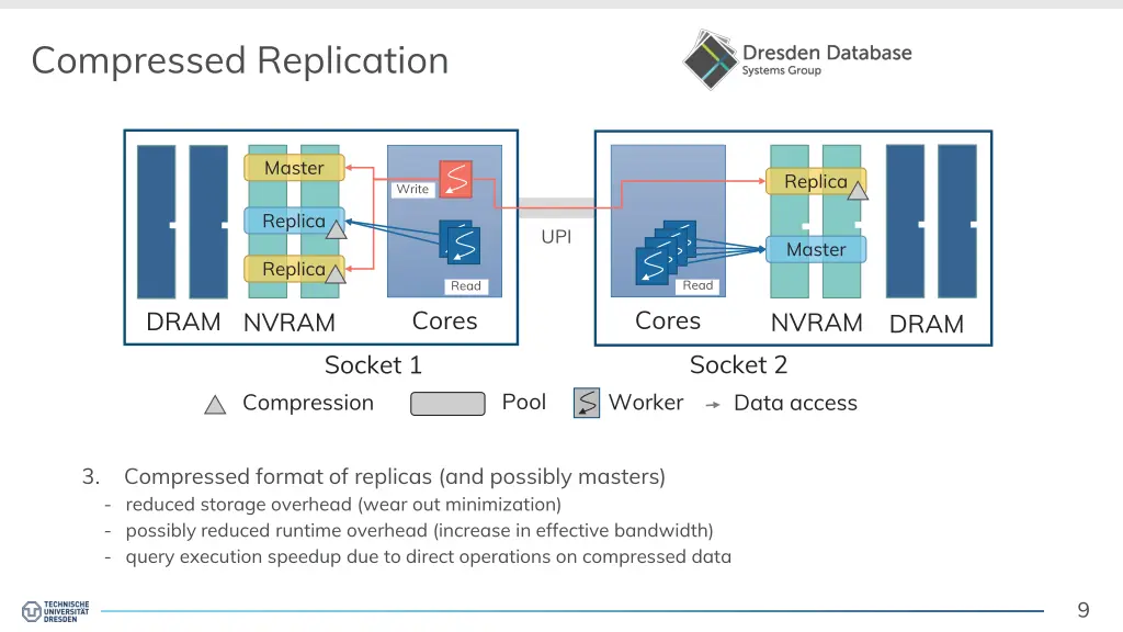 compressed replication