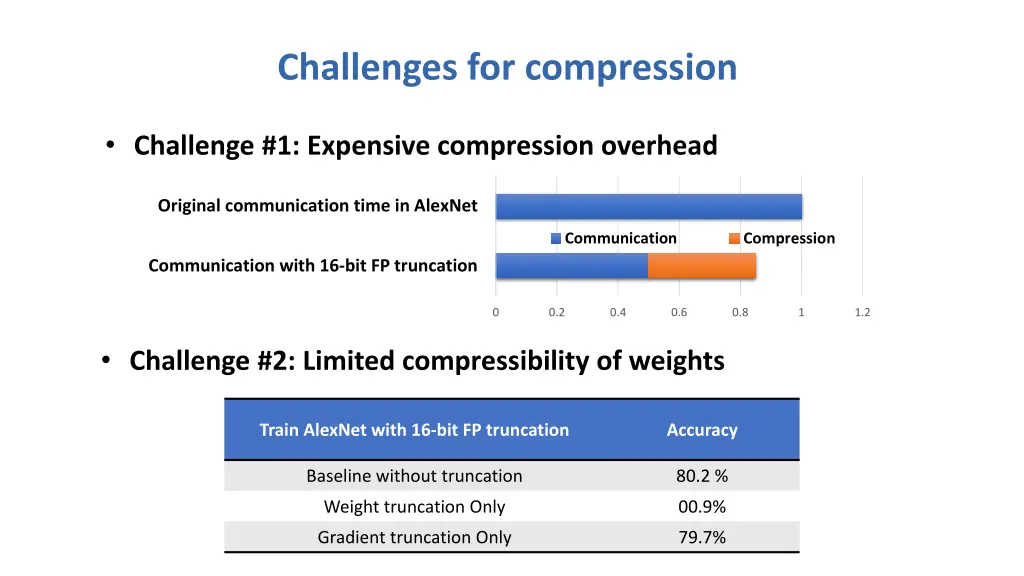 challenges for compression