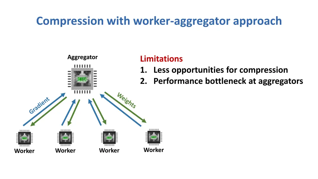 compression with worker aggregator approach