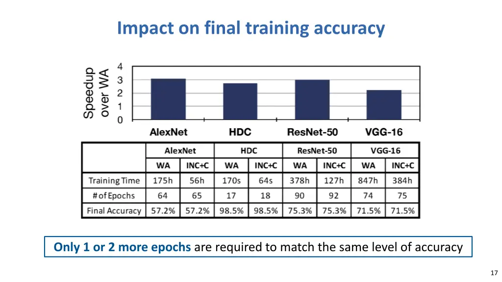 impact on final training accuracy