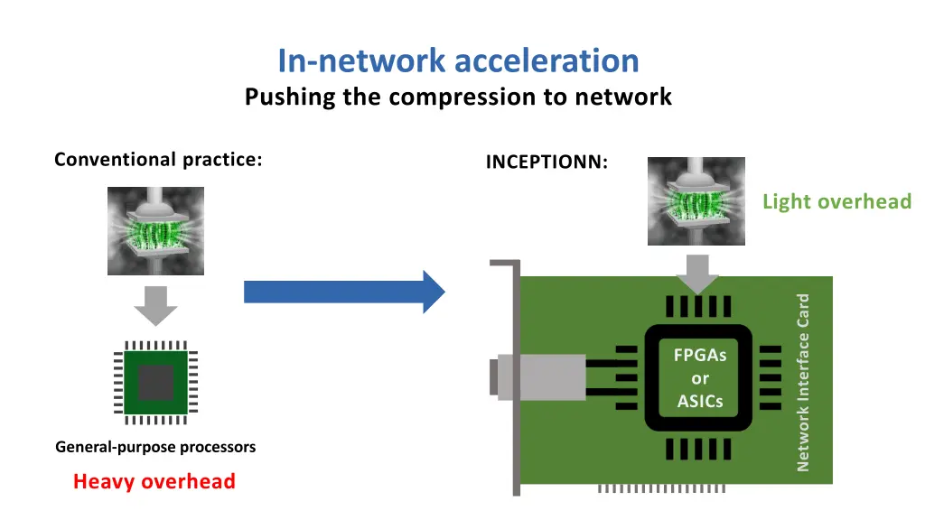 in network acceleration