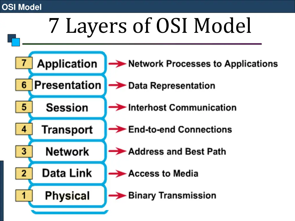 osi model 2