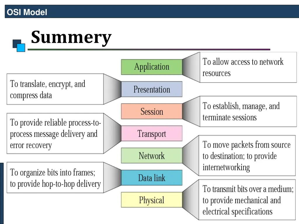 osi model 45
