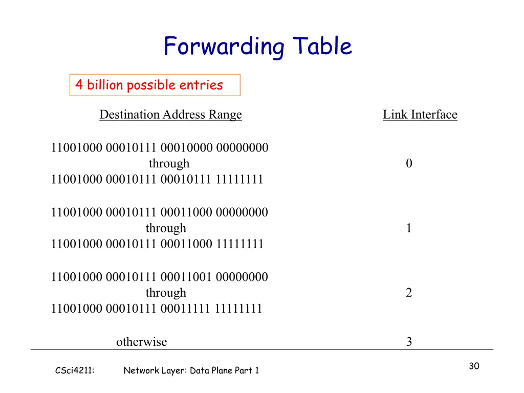 forwarding table