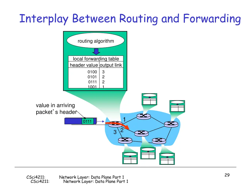 interplay between routing and forwarding
