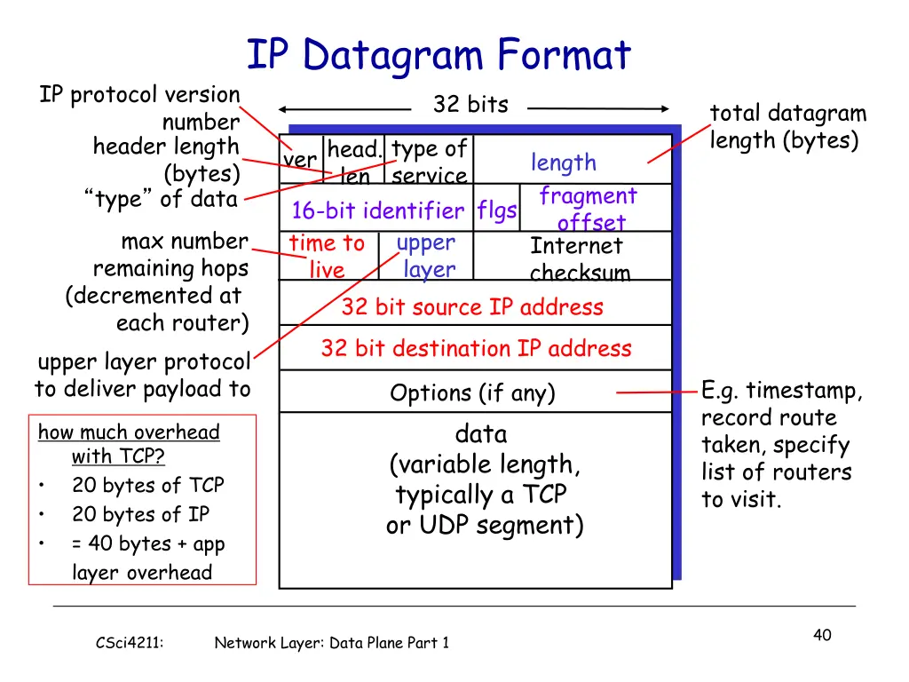 ip datagram format 32 bits