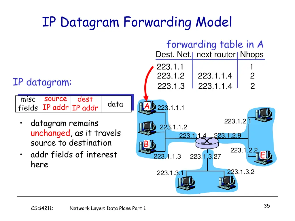 ip datagram forwarding model