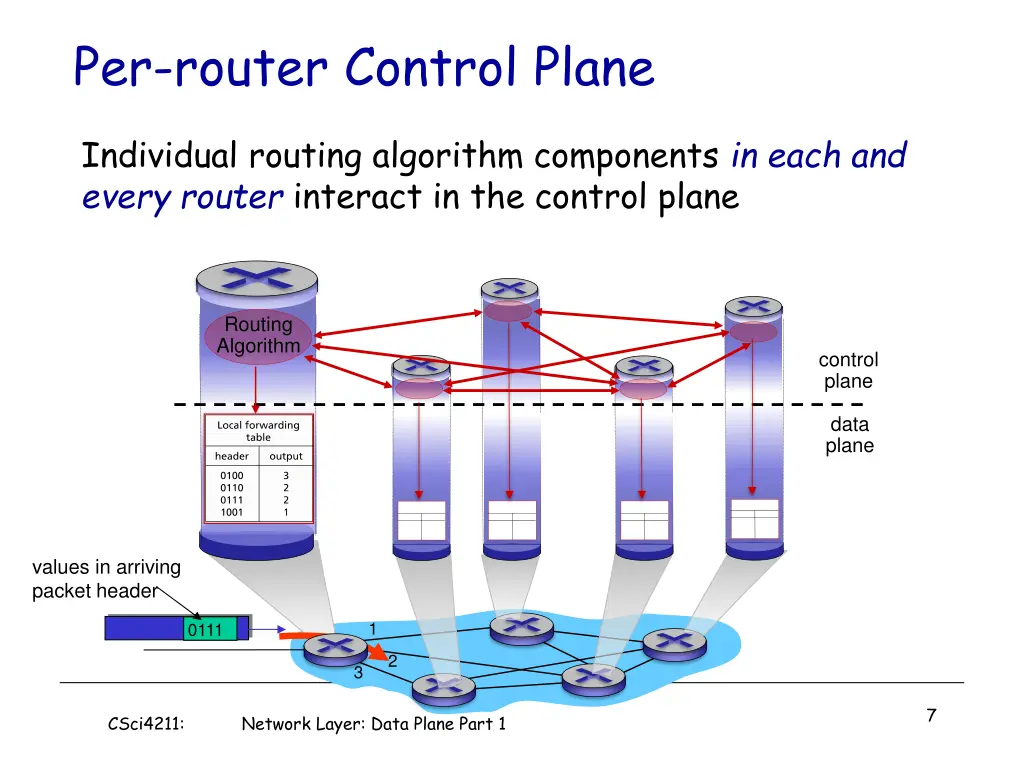 per router control plane